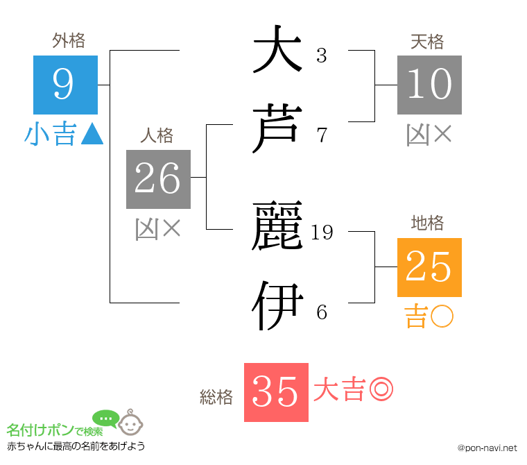 大芦 麗伊さんの姓名判断結果
