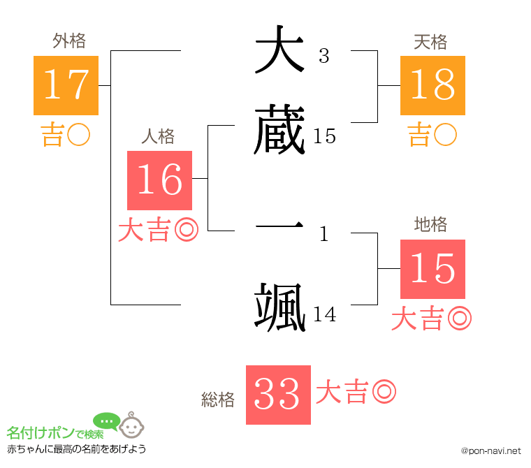 大蔵 一颯さんの姓名判断結果