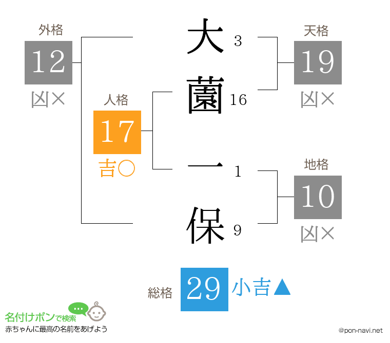 大薗 一保さんの姓名判断結果