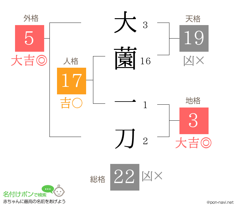 大薗 一刀さんの姓名判断結果