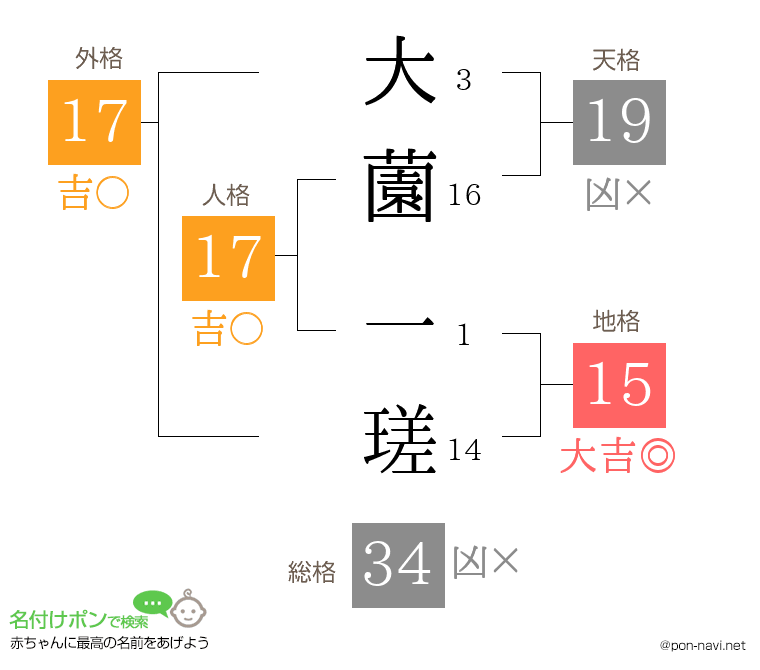 大薗 一瑳さんの姓名判断結果