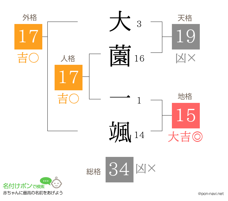 大薗 一颯さんの姓名判断結果