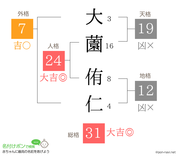 大薗 侑仁さんの姓名判断結果