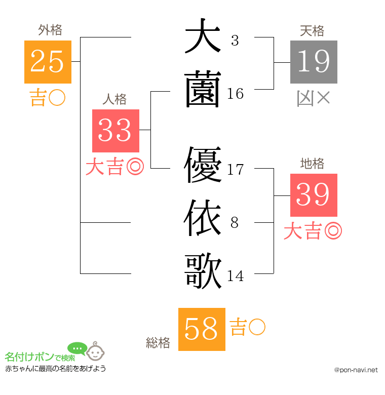 大薗 優依歌さんの姓名判断結果