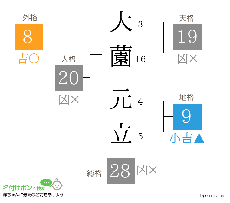 大薗 元立さんの姓名判断結果