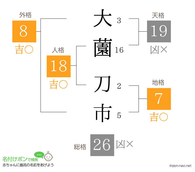 大薗 刀市さんの姓名判断結果