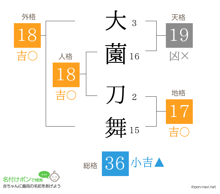大薗 刀舞さんの姓名判断結果