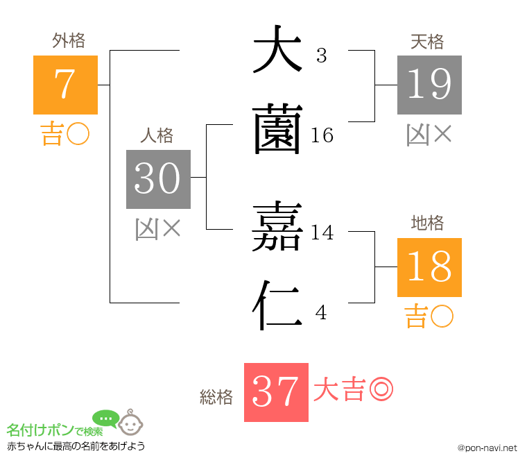 大薗 嘉仁さんの姓名判断結果