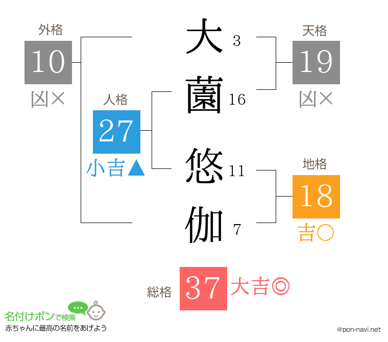 大薗 悠伽さんの姓名判断結果