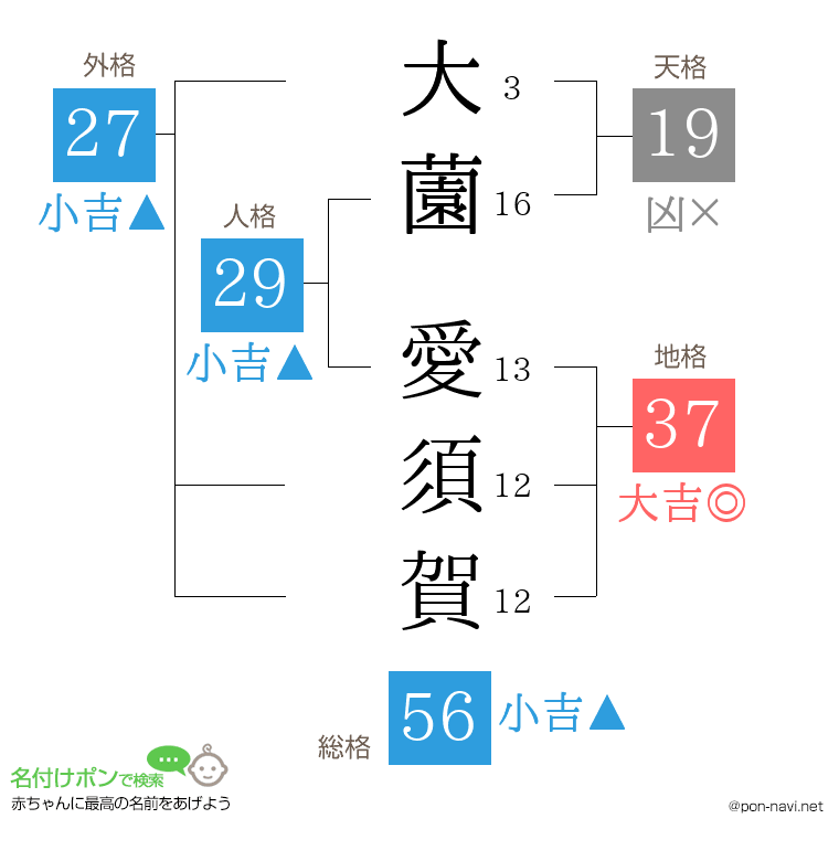 大薗 愛須賀さんの姓名判断結果