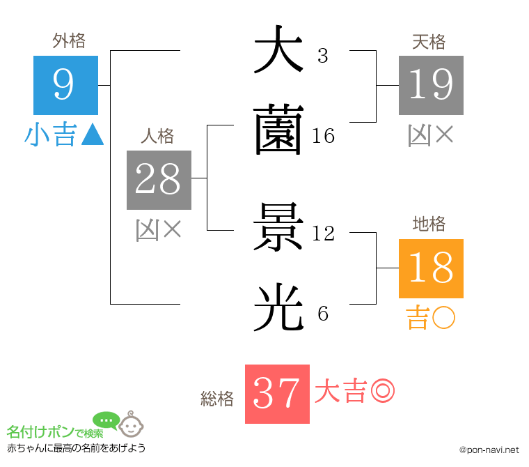 大薗 景光さんの姓名判断結果