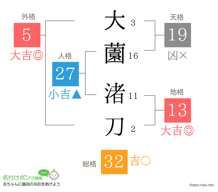 大薗 渚刀さんの姓名判断結果