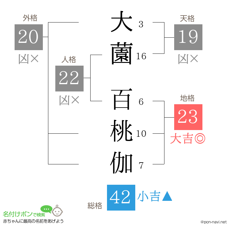 大薗 百桃伽さんの姓名判断結果
