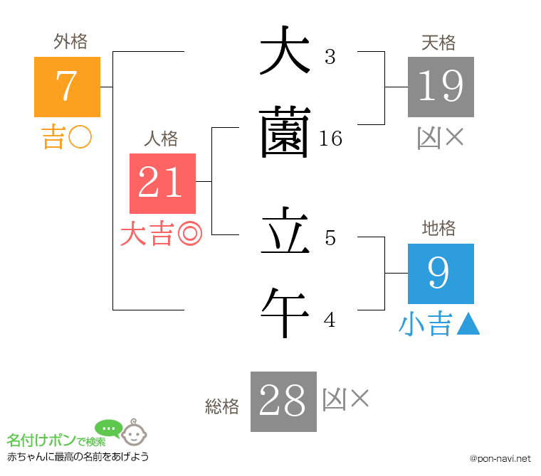 大薗 立午さんの姓名判断結果