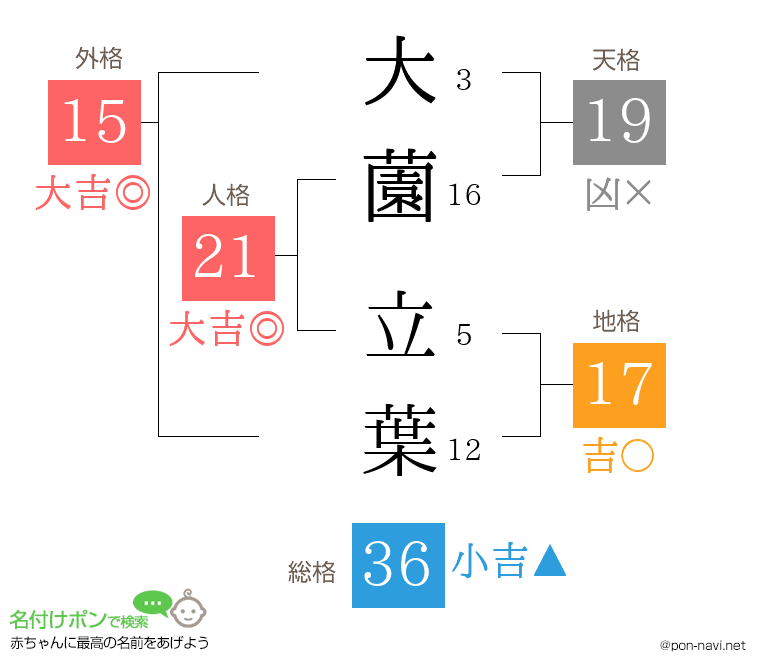 大薗 立葉さんの姓名判断結果