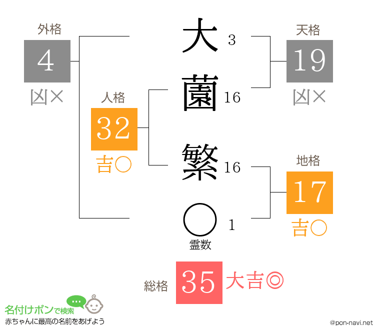 大薗 繁さんの姓名判断結果