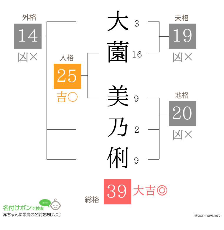 大薗 美乃俐さんの姓名判断結果