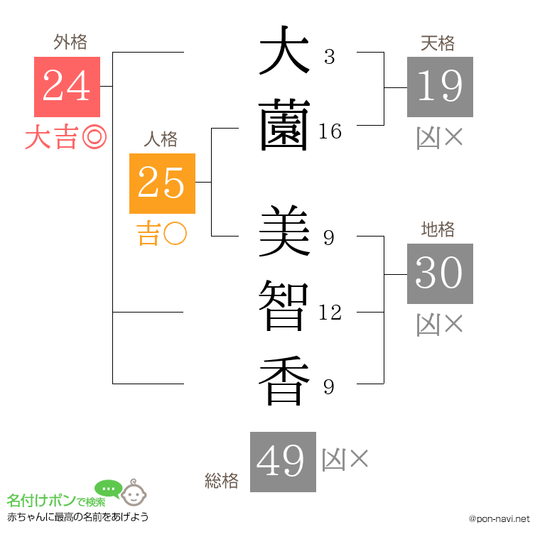 大薗 美智香さんの姓名判断結果