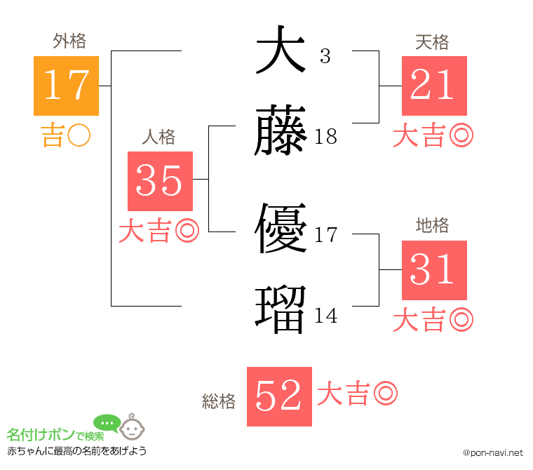 大藤 優瑠さんの姓名判断結果
