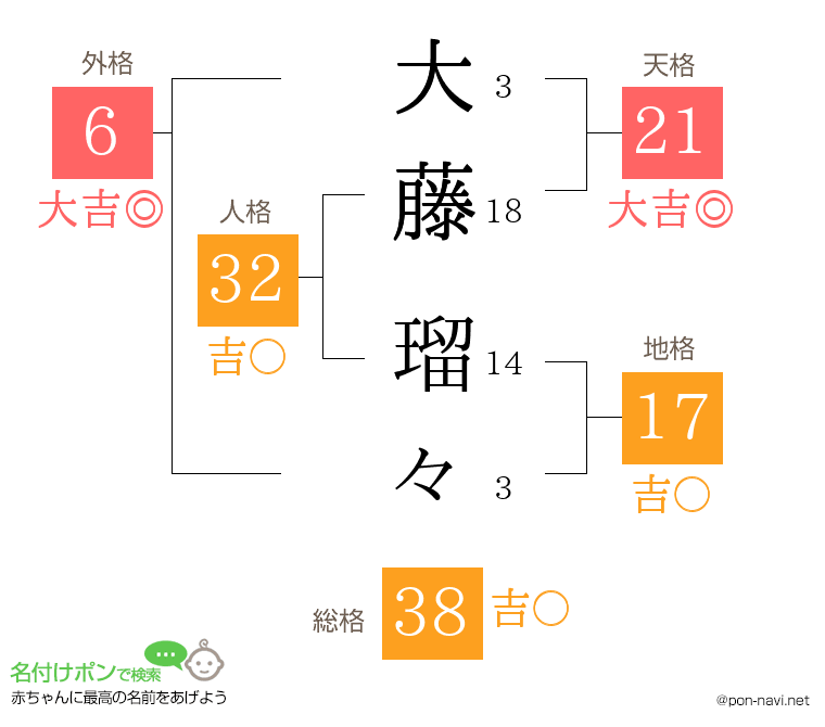 大藤 瑠々さんの姓名判断結果