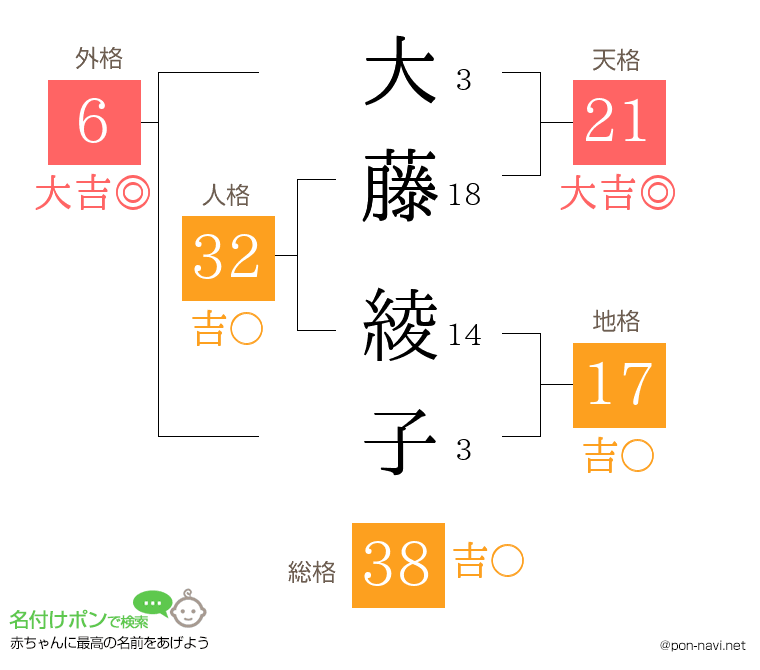 大藤 綾子さんの姓名判断結果