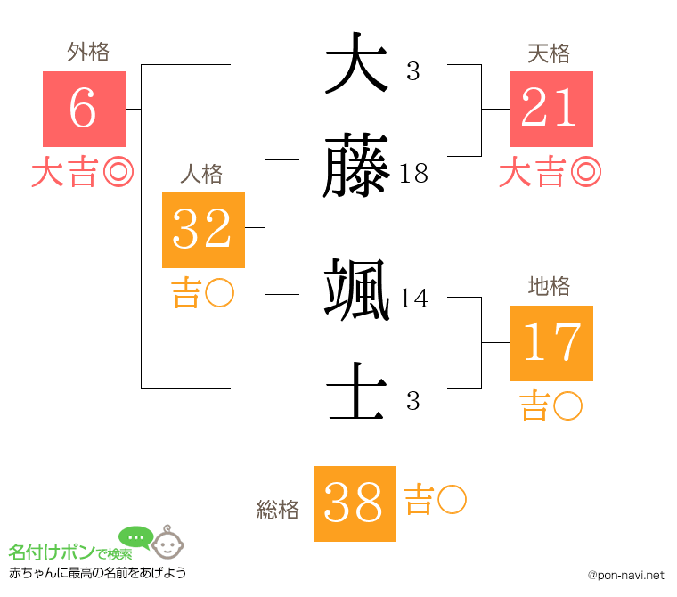 大藤 颯士さんの姓名判断結果