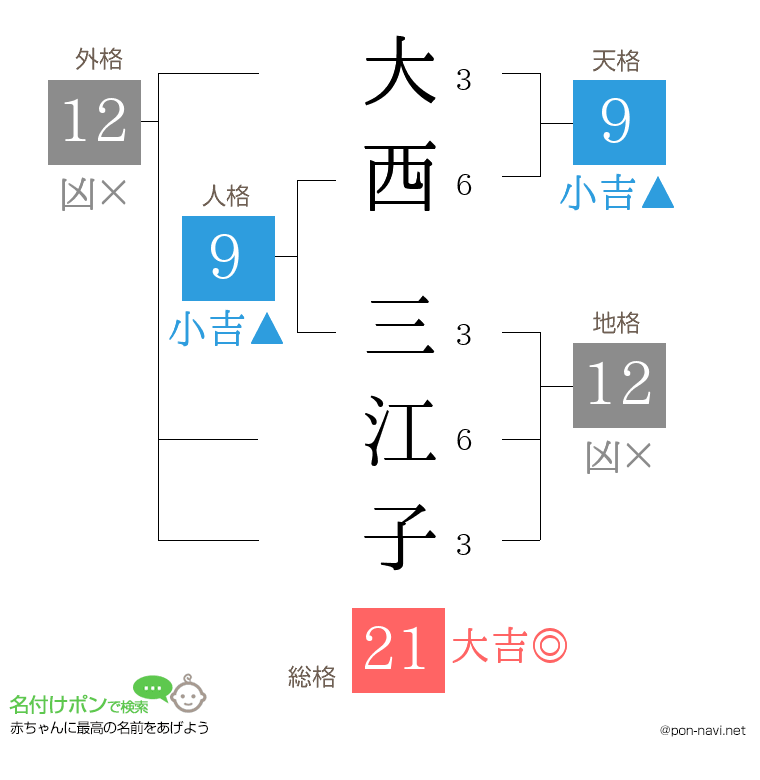 大西 三江子さんの姓名判断結果