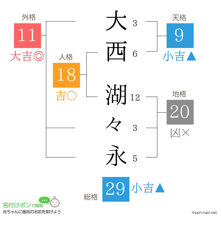 大西 湖々永さんの姓名判断結果