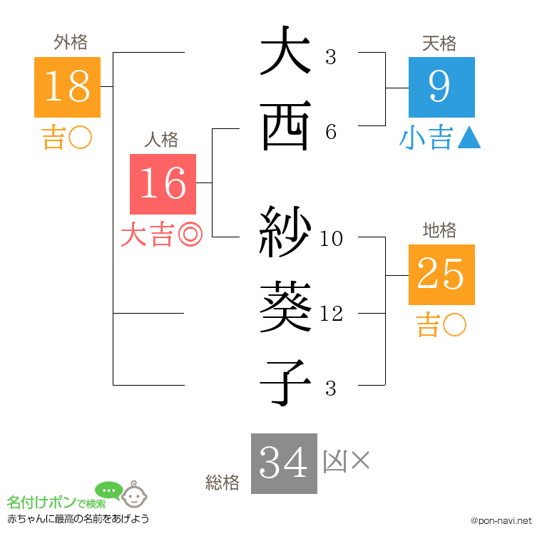 大西 紗葵子さんの姓名判断結果
