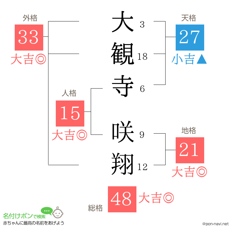 大観寺 咲翔さんの姓名判断結果