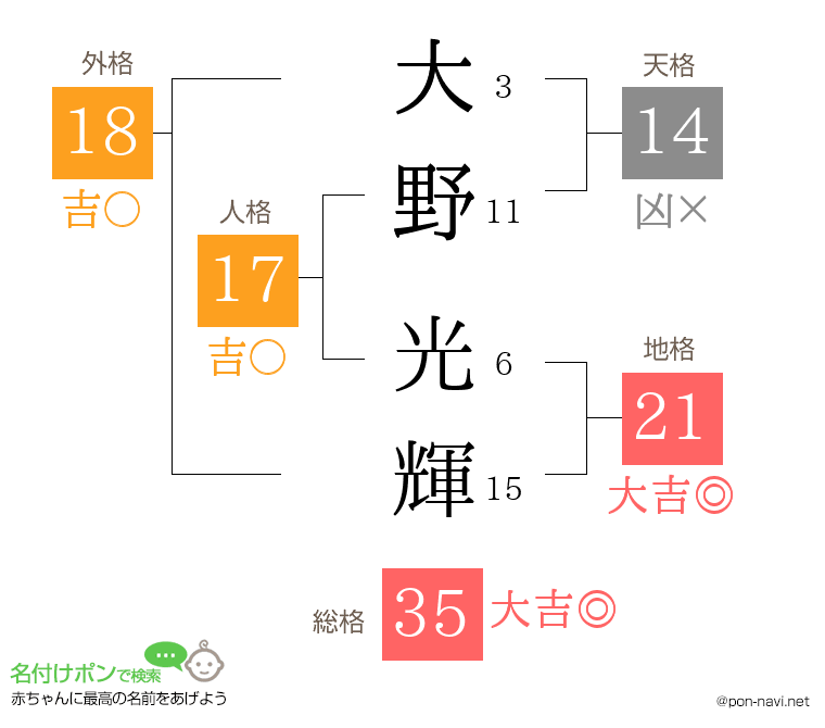 大野 光輝さんの姓名判断結果