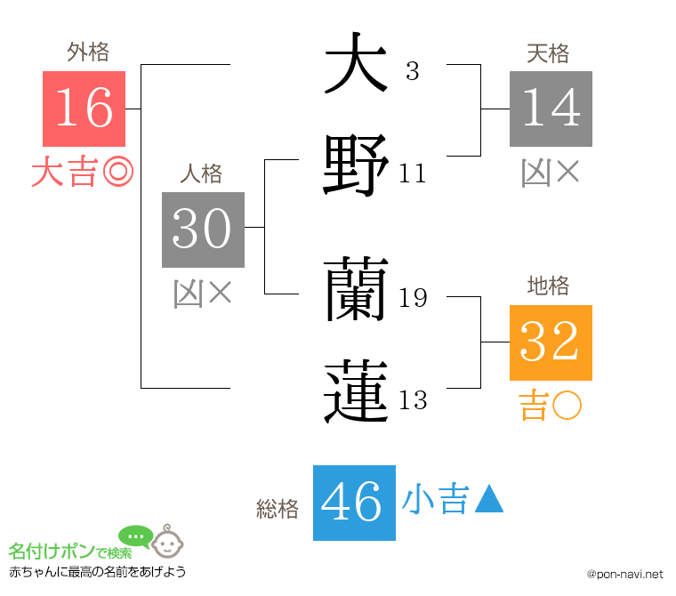 大野 蘭蓮さんの姓名判断結果