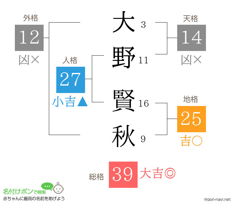 大野 賢秋さんの姓名判断結果