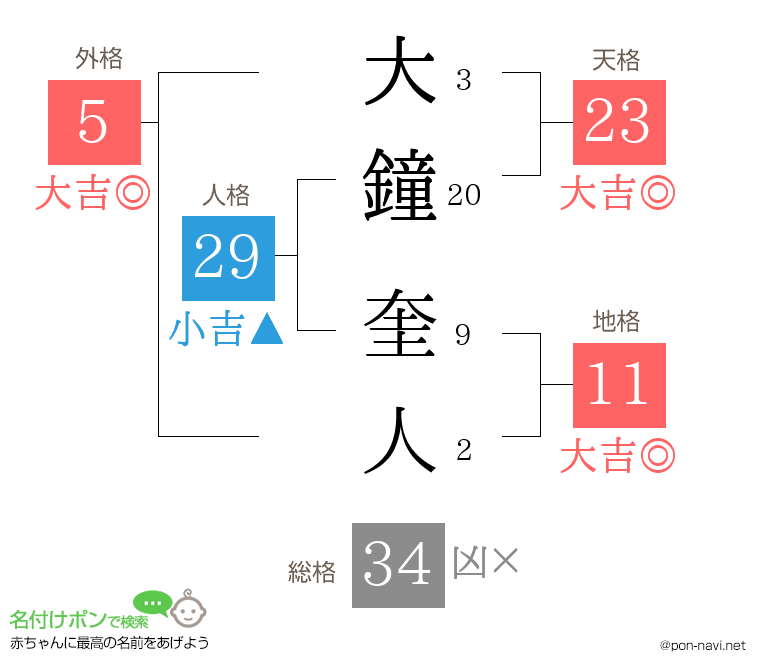 大鐘 奎人さんの姓名判断結果