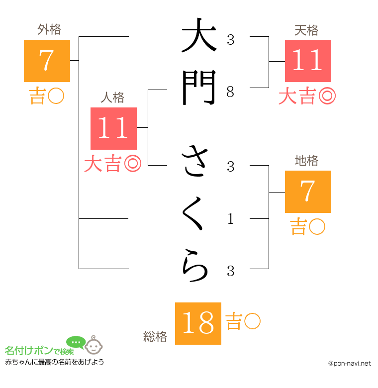 大門 さくらさんの姓名判断結果