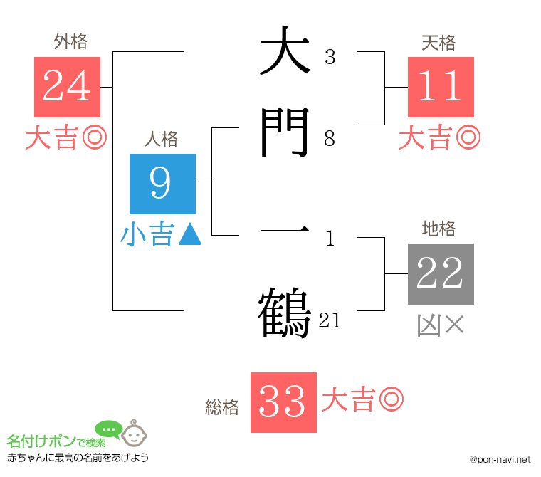大門 一鶴さんの姓名判断結果