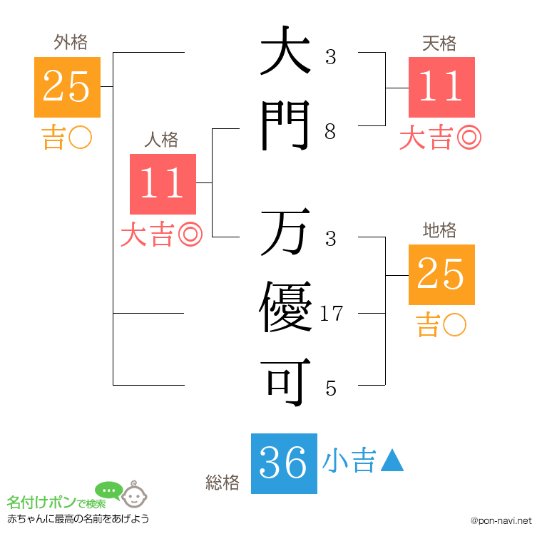 大門 万優可さんの姓名判断結果