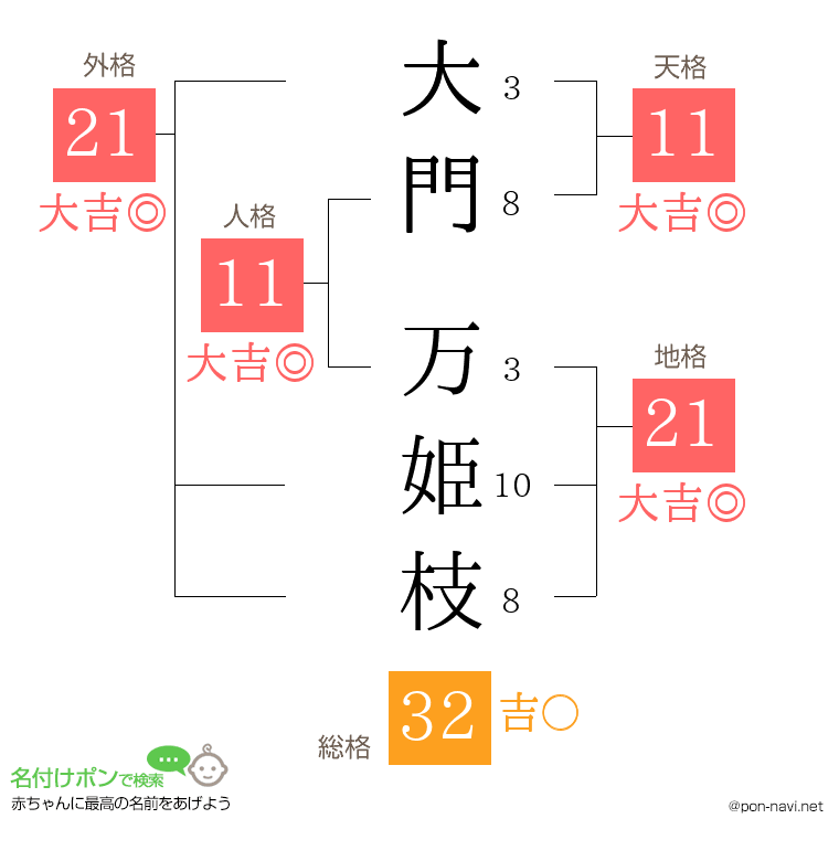 大門 万姫枝さんの姓名判断結果