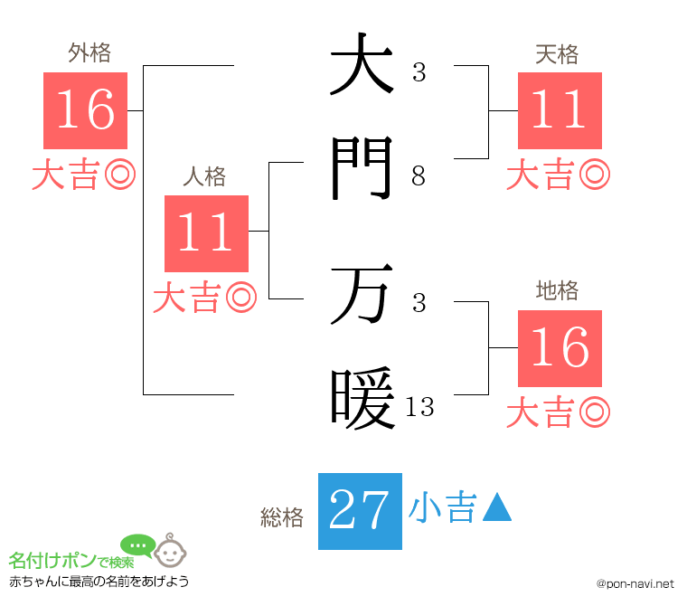 大門 万暖さんの姓名判断結果