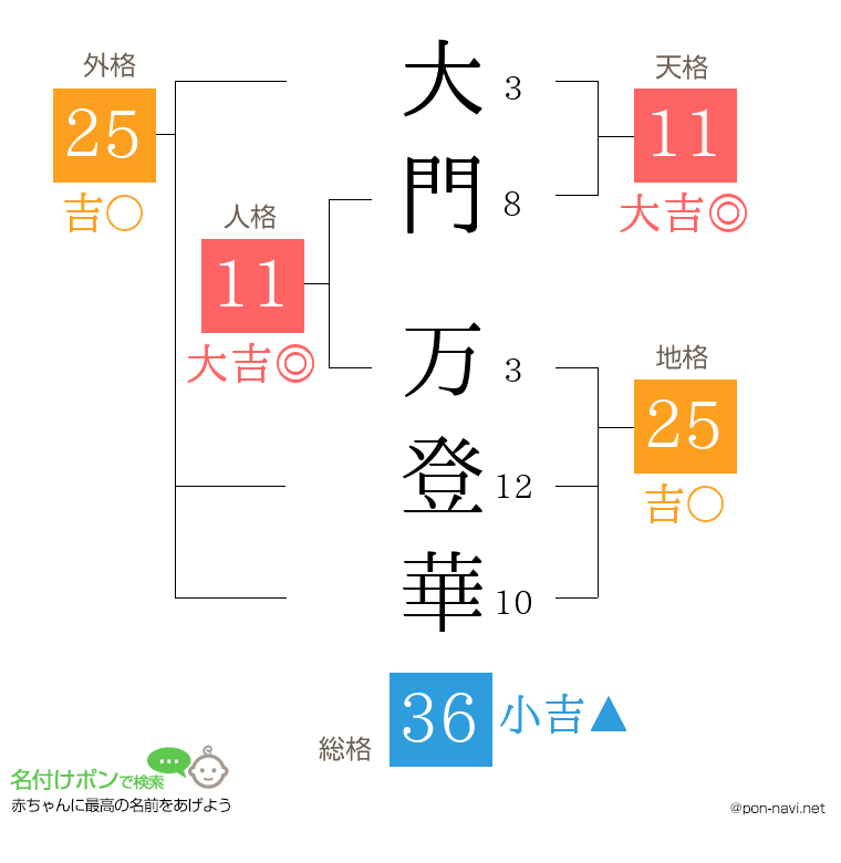 大門 万登華さんの姓名判断結果