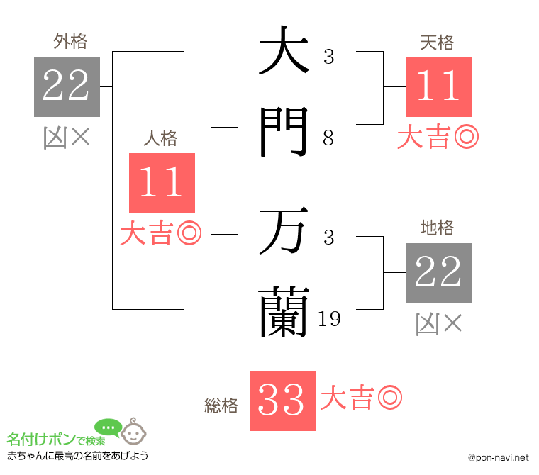 大門 万蘭さんの姓名判断結果