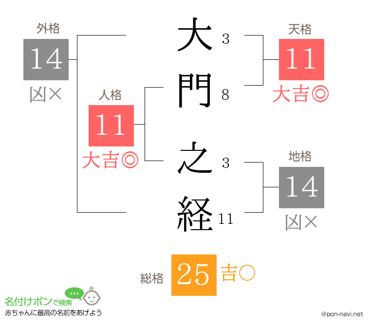 大門 之経さんの姓名判断結果