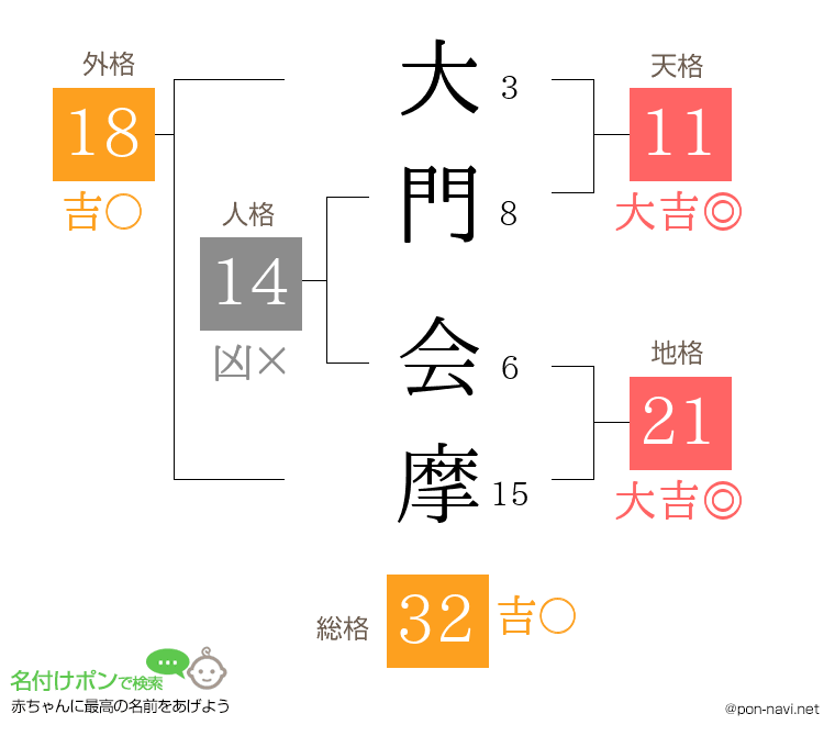 大門 会摩さんの姓名判断結果