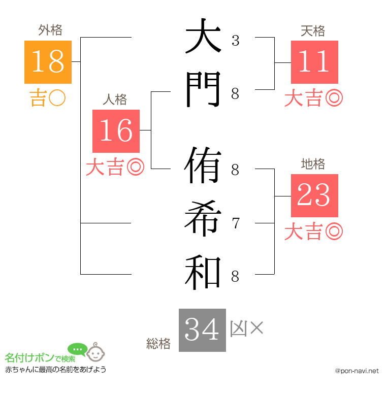 大門 侑希和さんの姓名判断結果