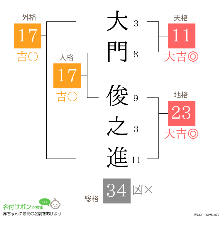 大門 俊之進さんの姓名判断結果