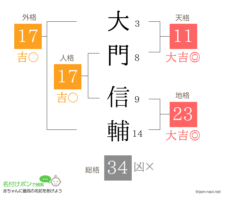 大門 信輔さんの姓名判断結果