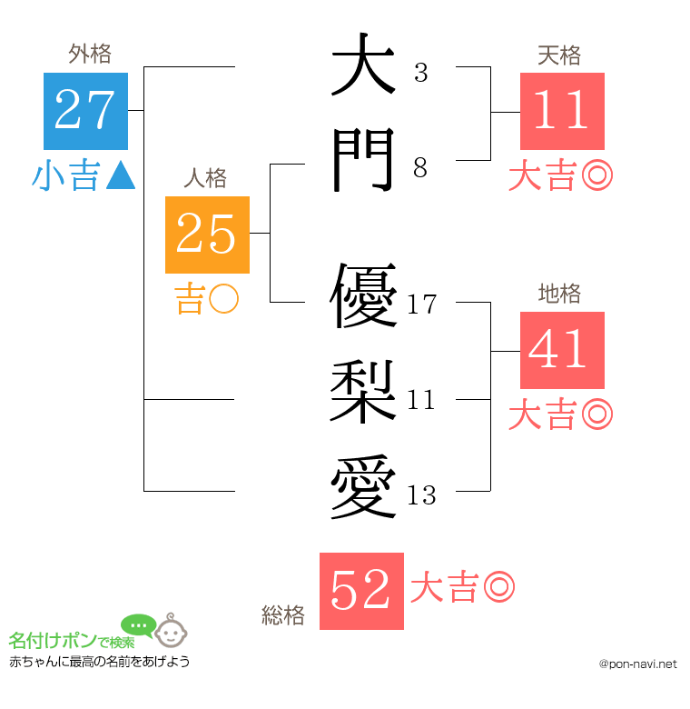 大門 優梨愛さんの姓名判断結果