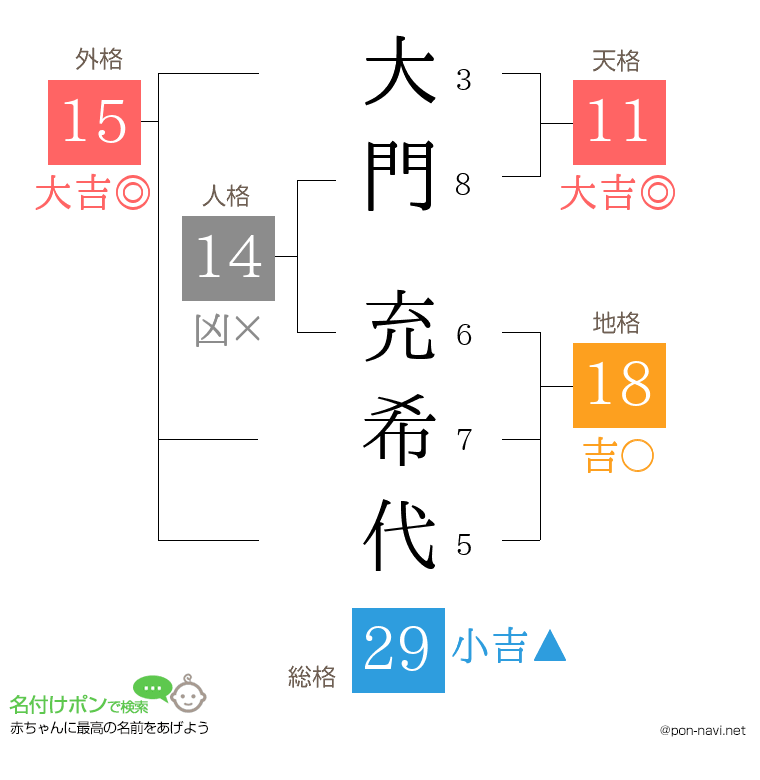 大門 充希代さんの姓名判断結果