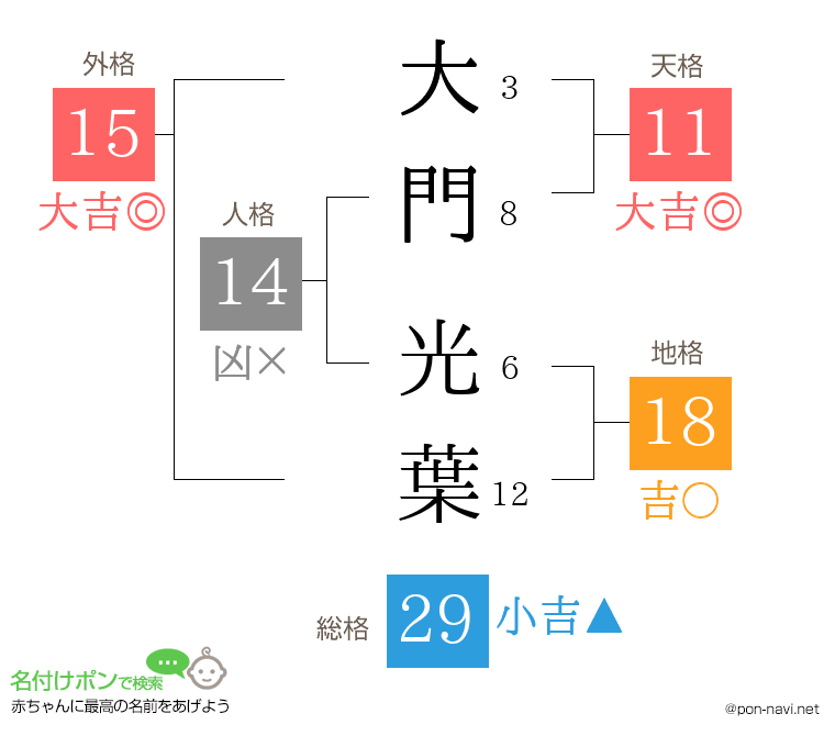 大門 光葉さんの姓名判断結果