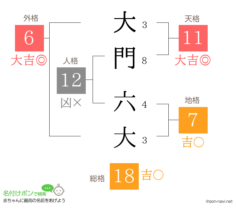 大門 六大さんの姓名判断結果